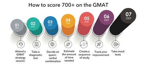 how hard is the gmat test|how long should i study for the gmat.